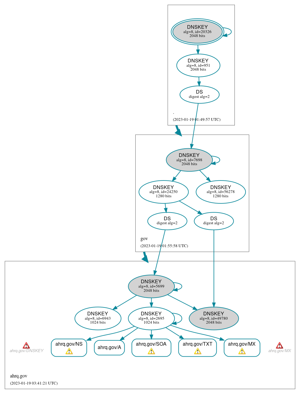 DNSSEC authentication graph