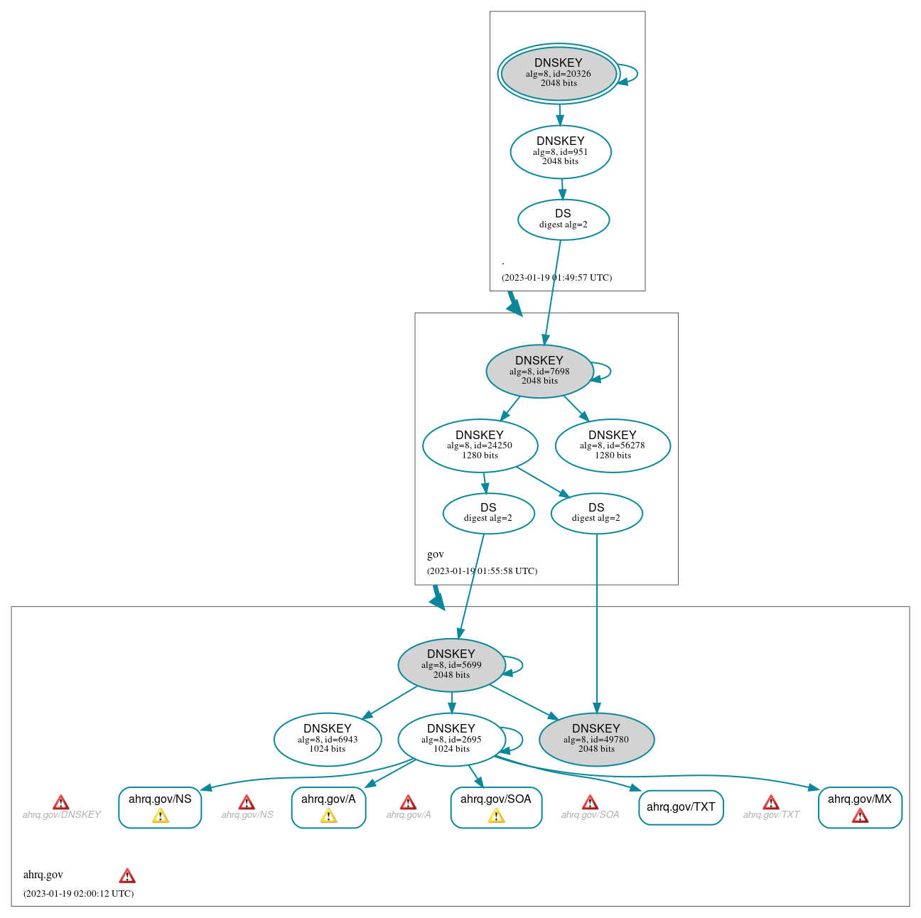 DNSSEC authentication graph