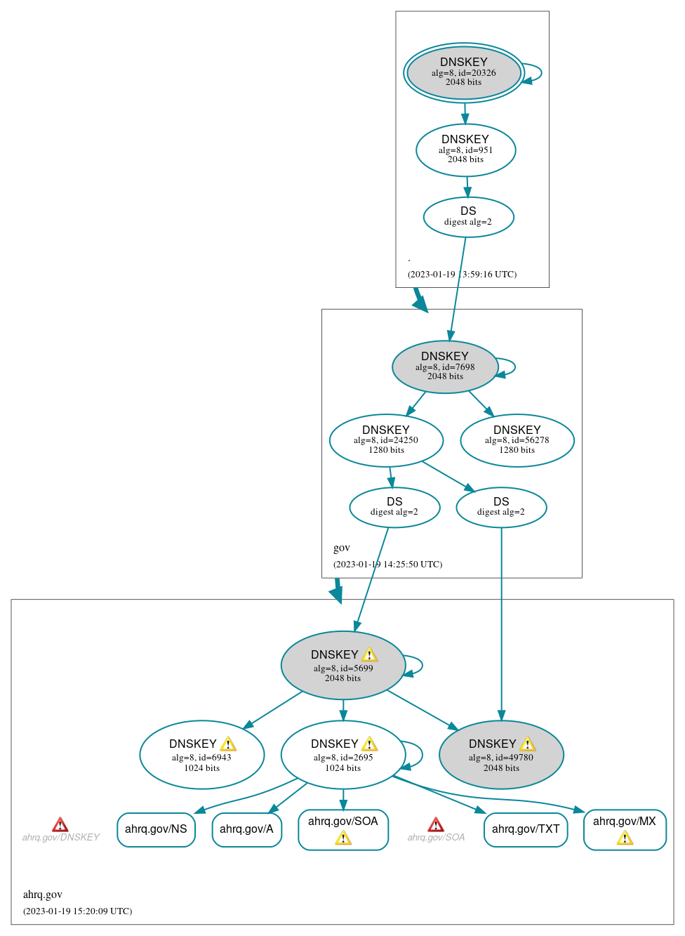 DNSSEC authentication graph