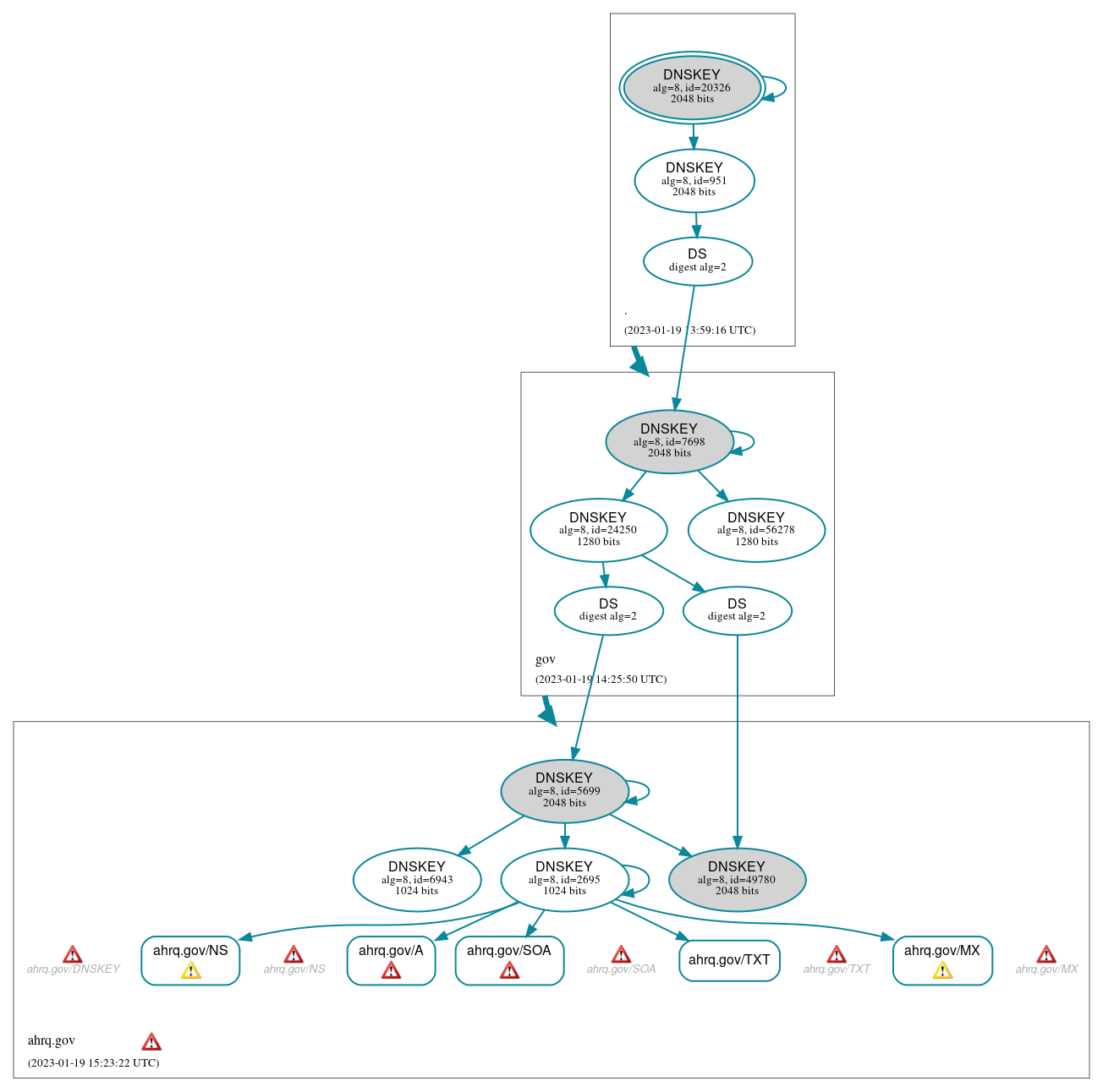 DNSSEC authentication graph