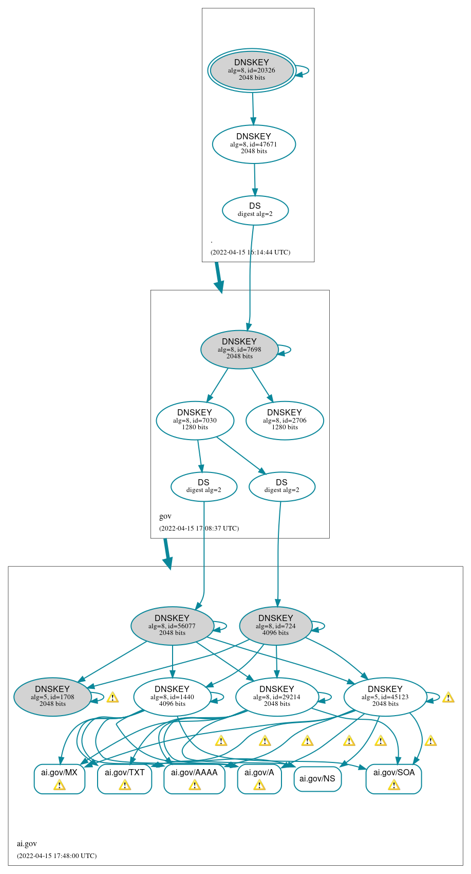 DNSSEC authentication graph