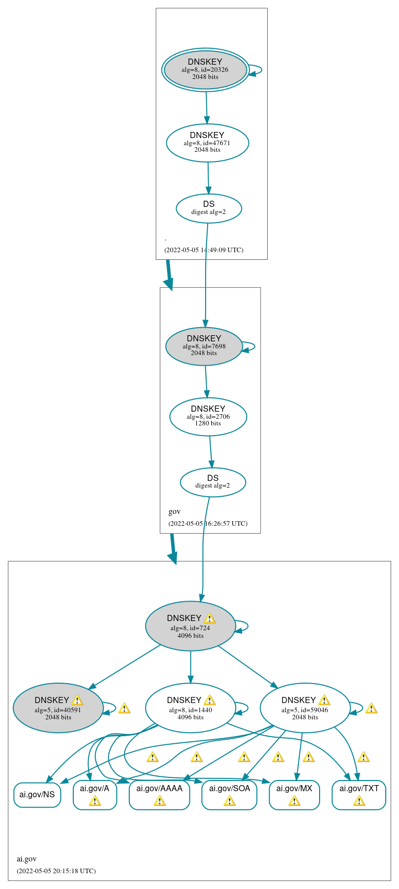 DNSSEC authentication graph