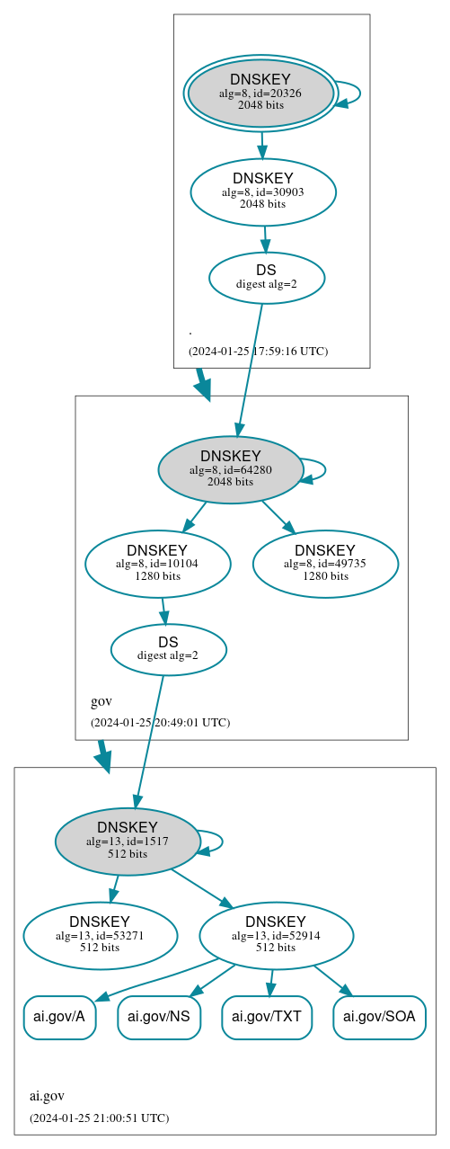 DNSSEC authentication graph