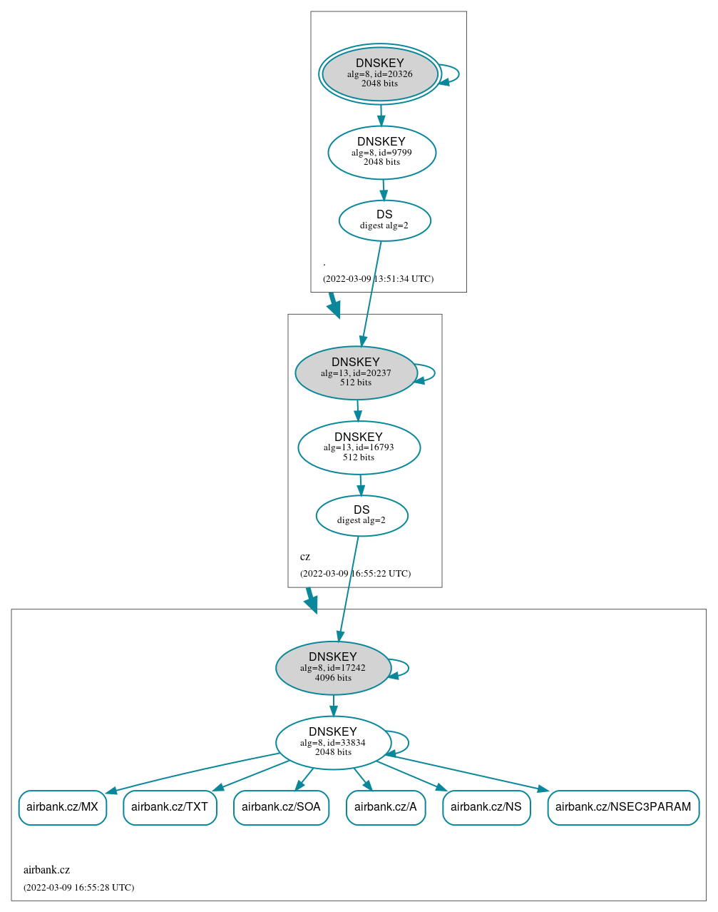 DNSSEC authentication graph