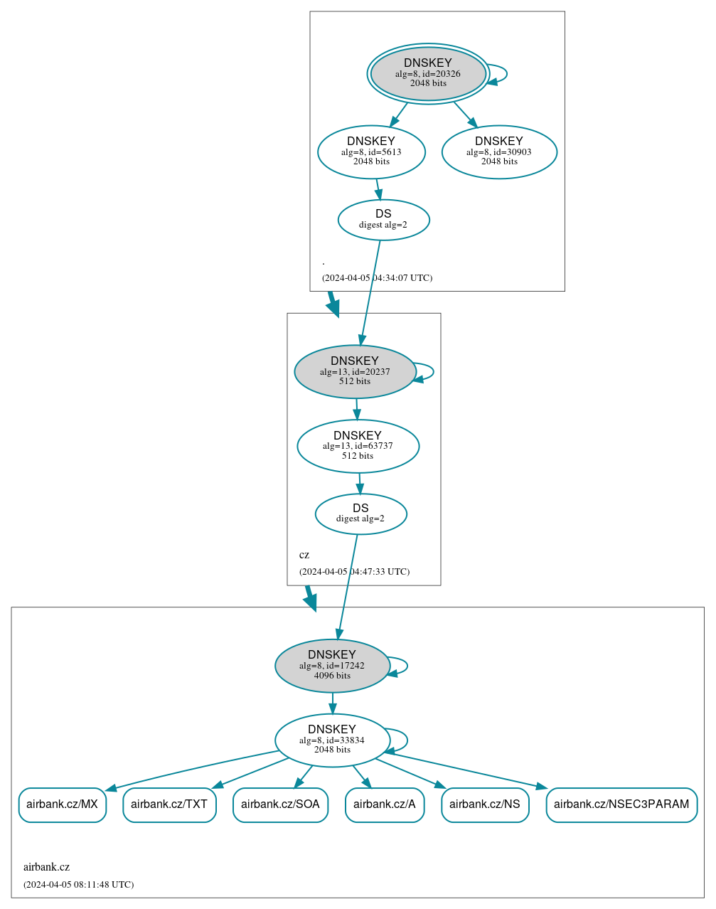 DNSSEC authentication graph