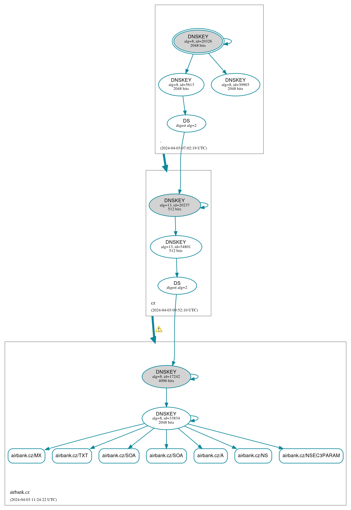 DNSSEC authentication graph