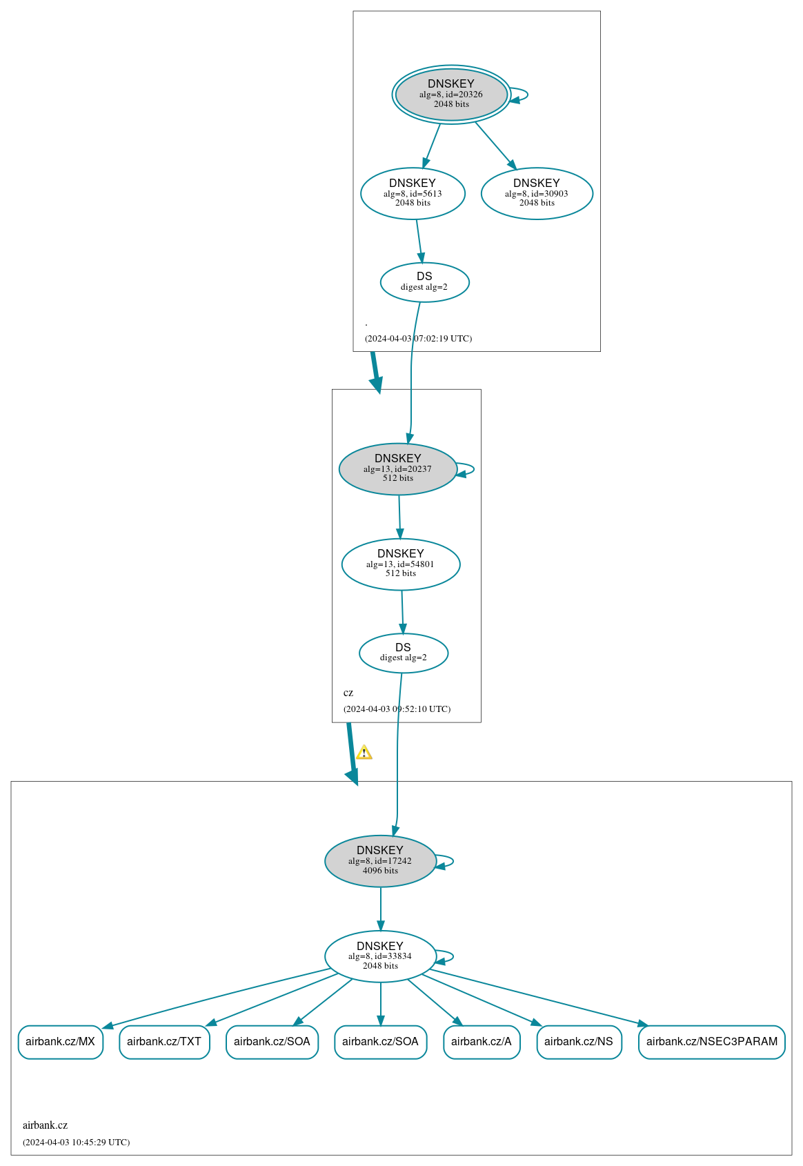 DNSSEC authentication graph