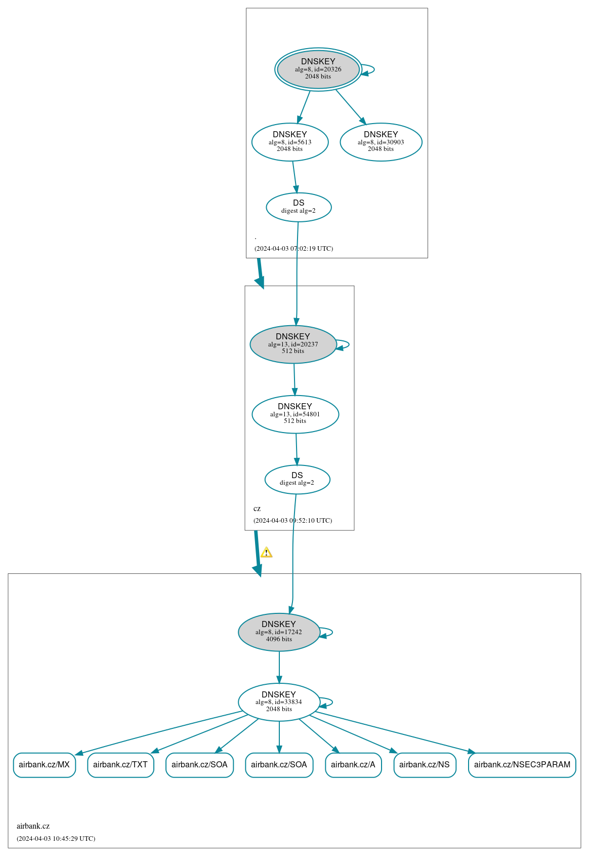 DNSSEC authentication graph