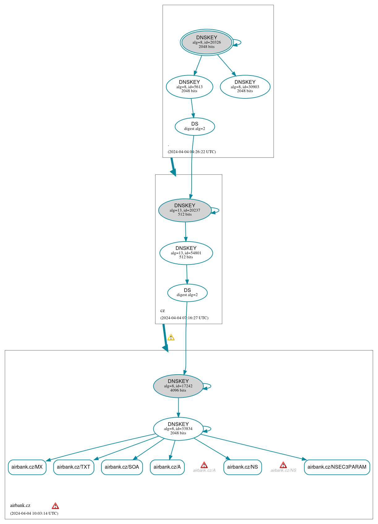 DNSSEC authentication graph