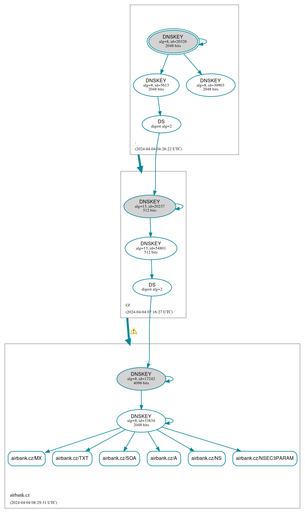 DNSSEC authentication graph