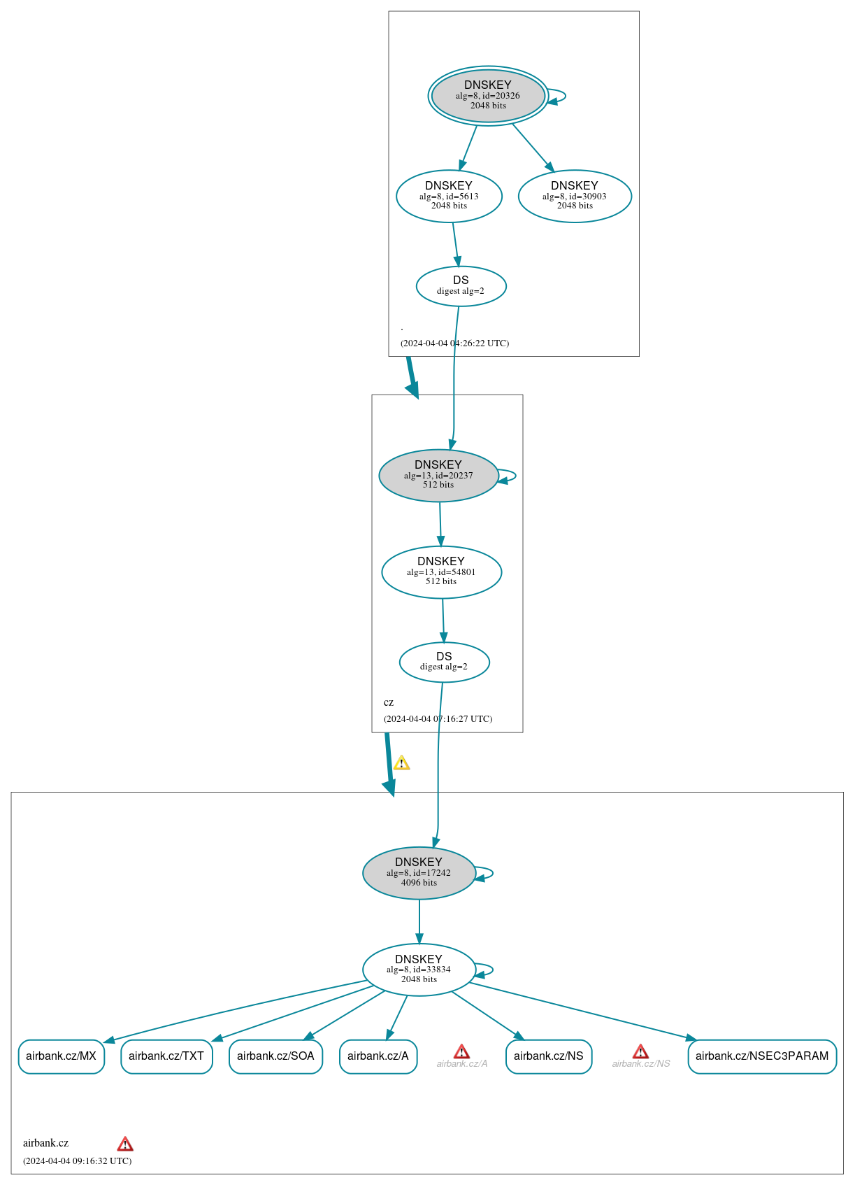 DNSSEC authentication graph