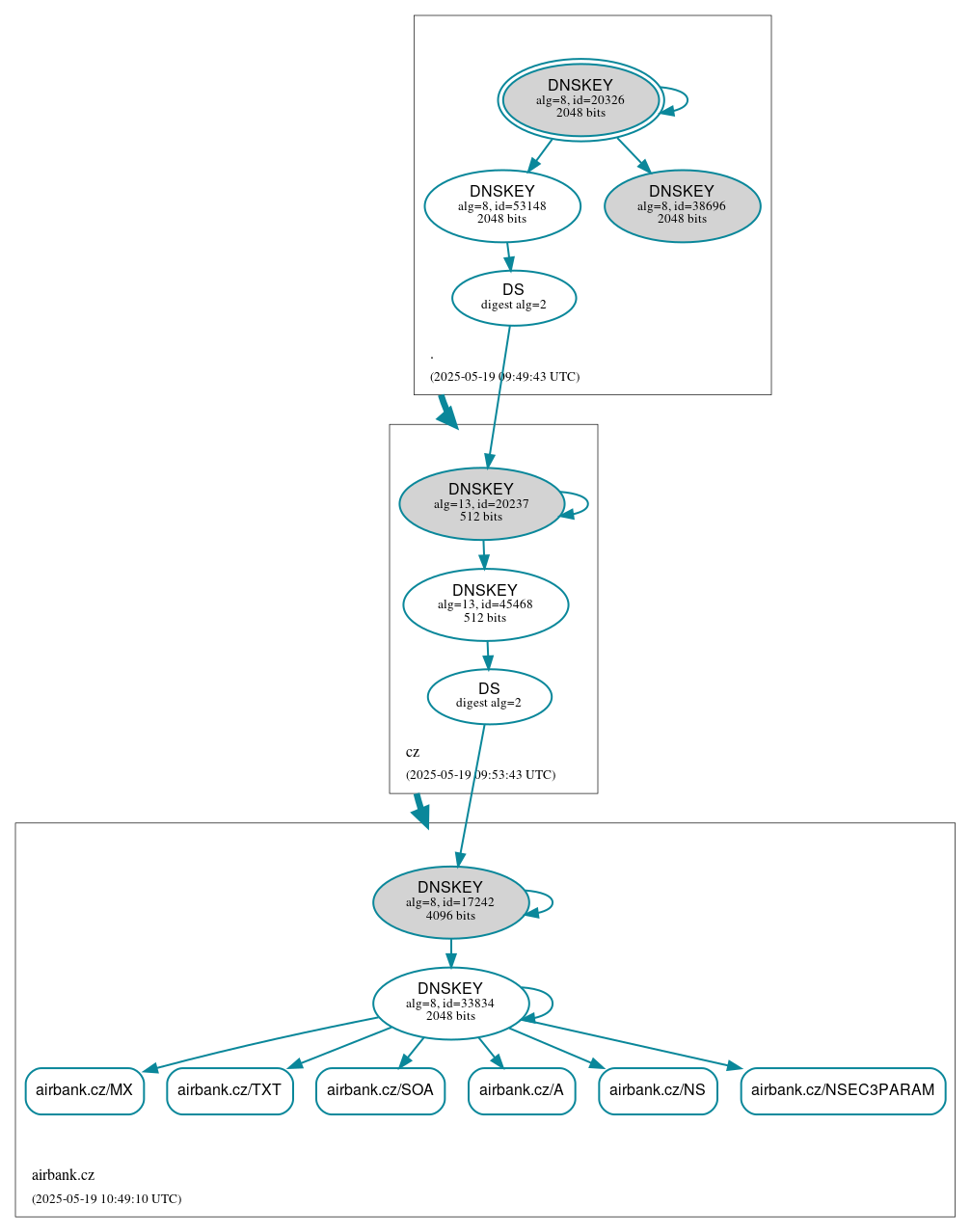DNSSEC authentication graph