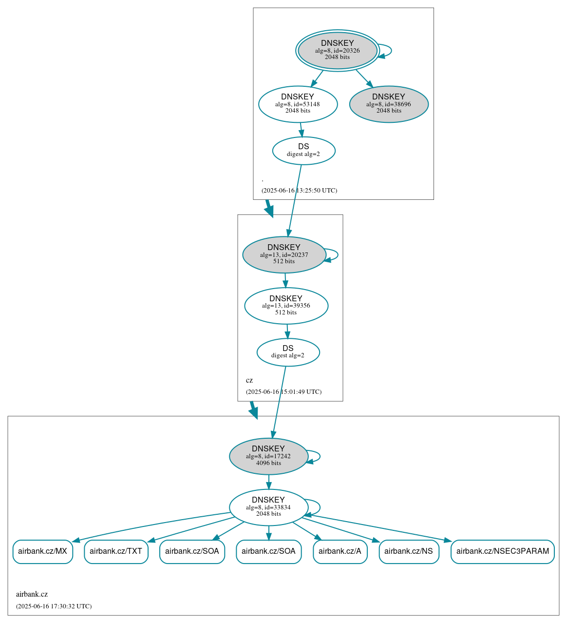 DNSSEC authentication graph