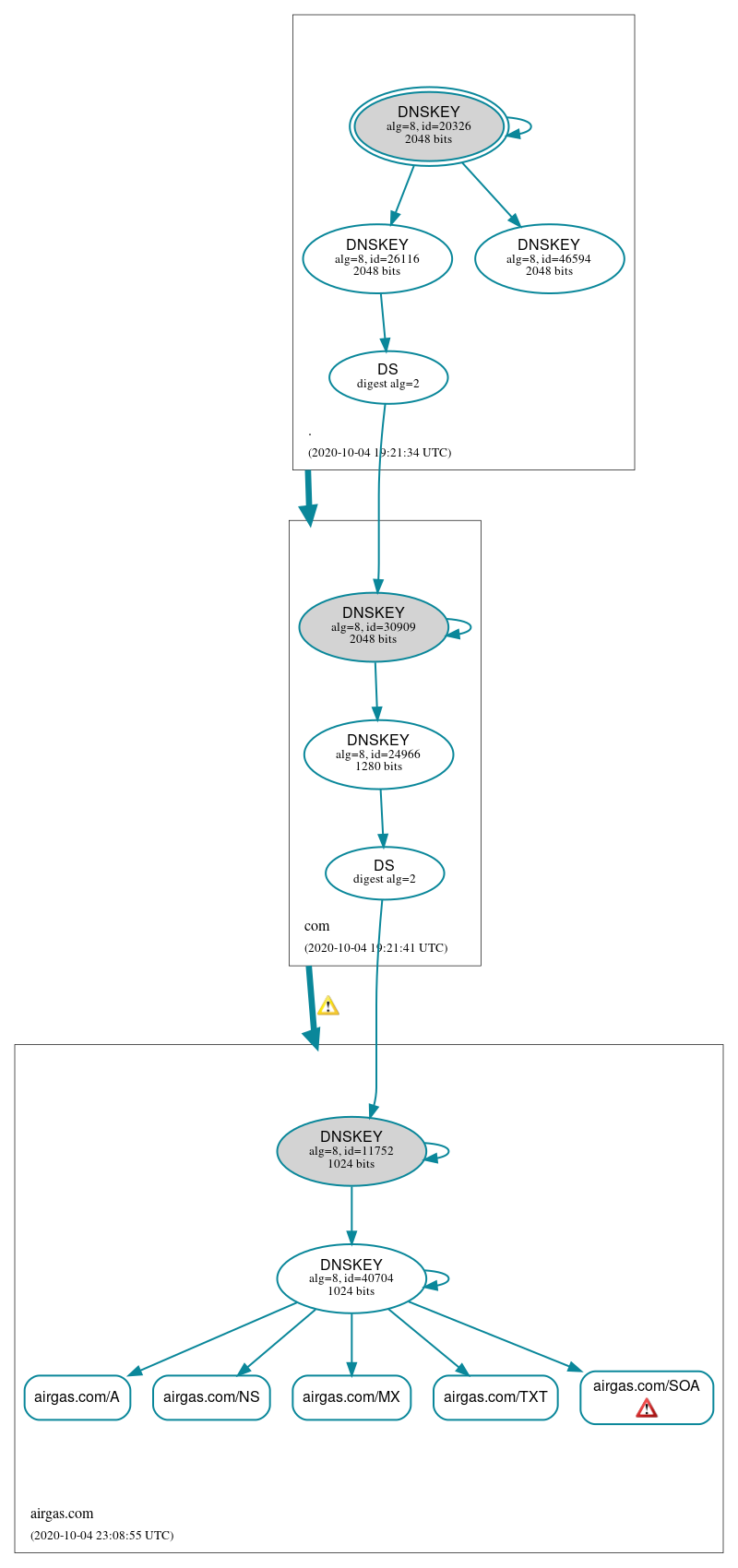 DNSSEC authentication graph