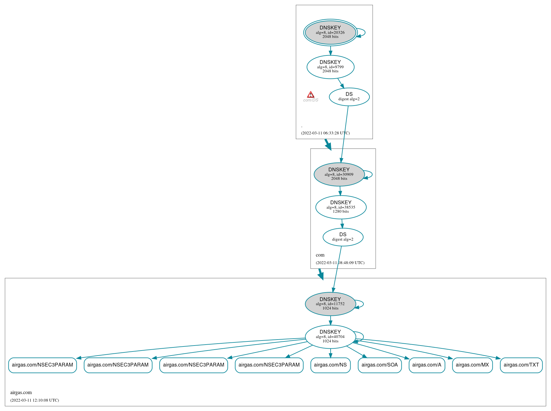 DNSSEC authentication graph