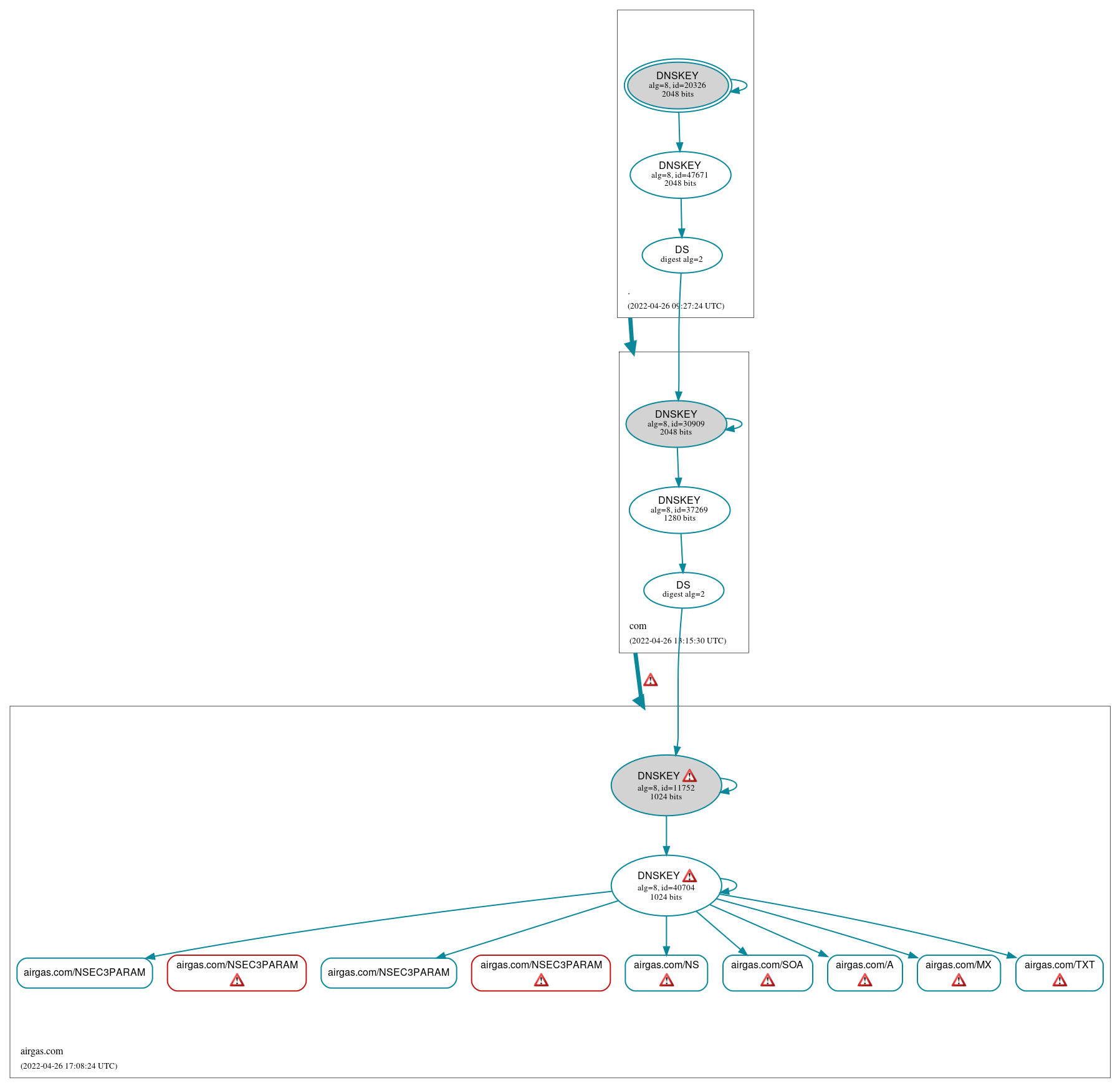 DNSSEC authentication graph