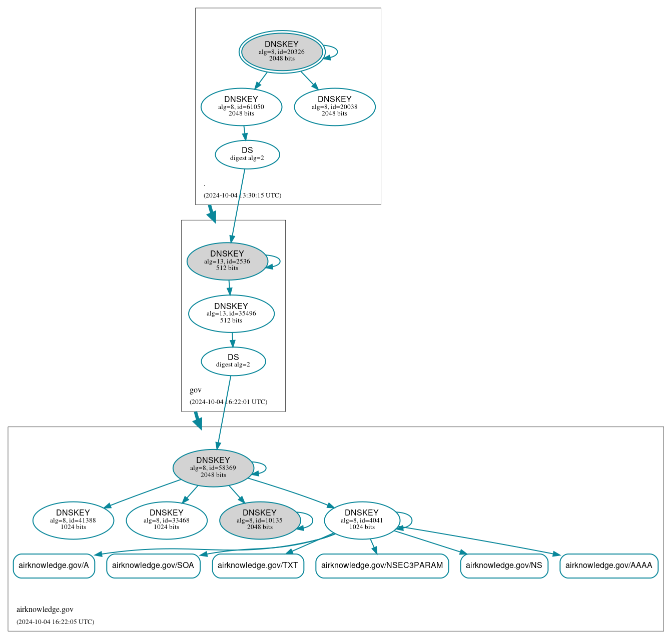 DNSSEC authentication graph