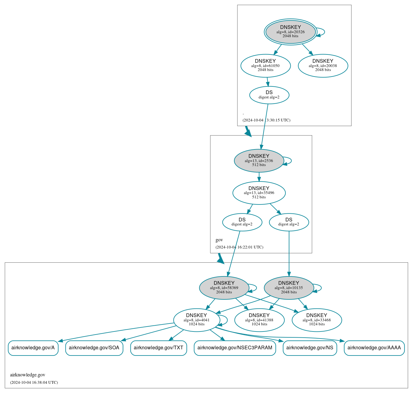 DNSSEC authentication graph