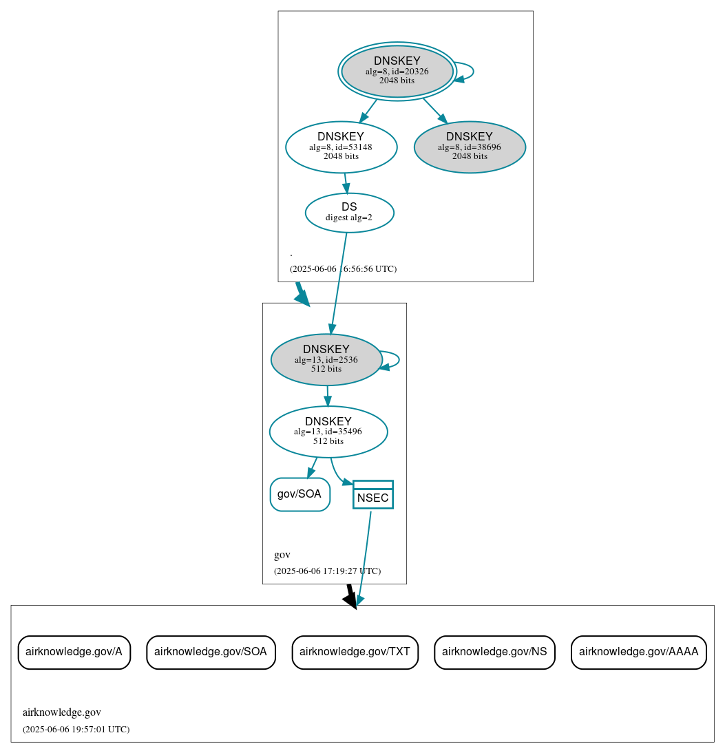DNSSEC authentication graph