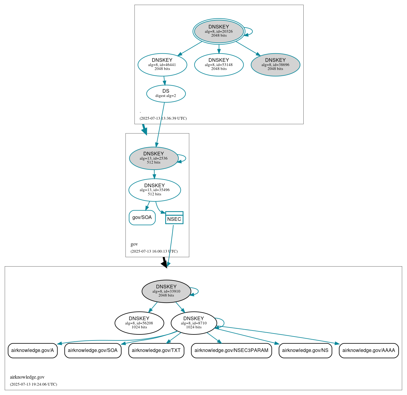 DNSSEC authentication graph