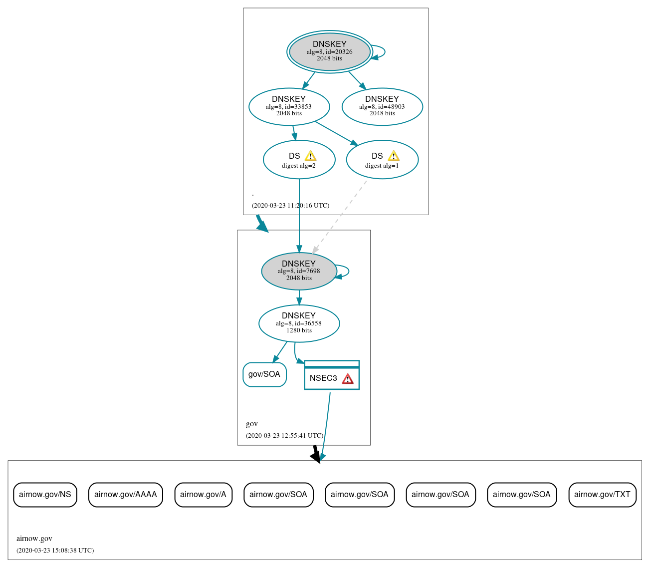 DNSSEC authentication graph