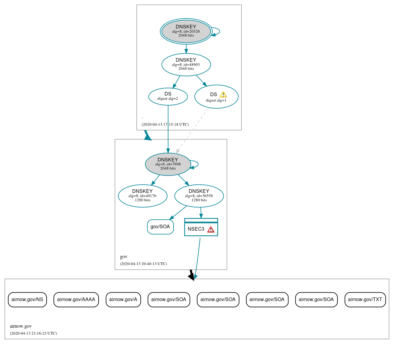 DNSSEC authentication graph