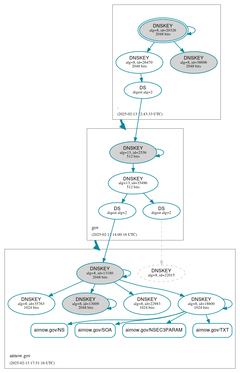 DNSSEC authentication graph