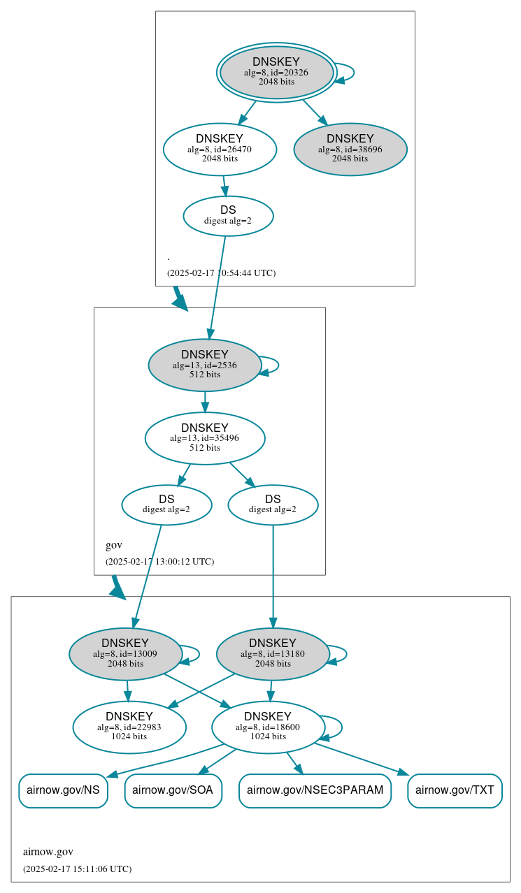 DNSSEC authentication graph