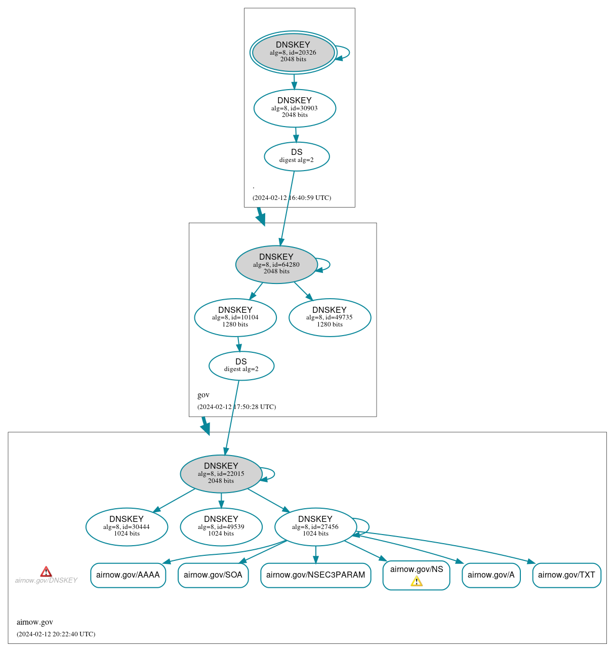 DNSSEC authentication graph