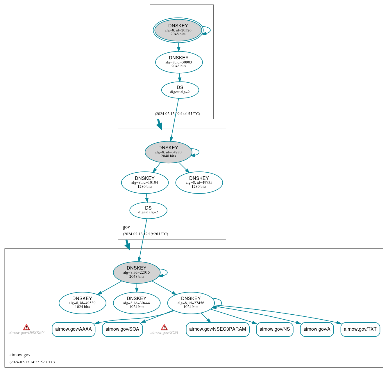 DNSSEC authentication graph