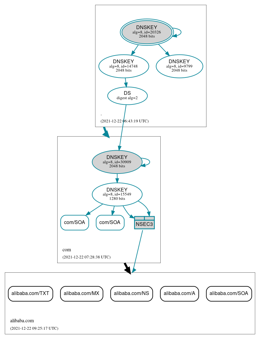 DNSSEC authentication graph