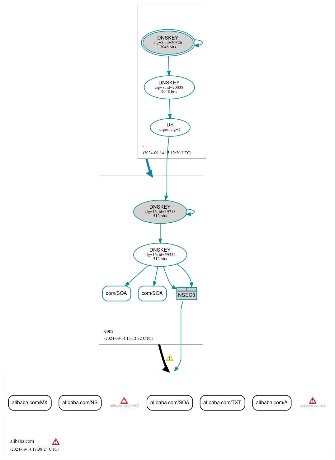 DNSSEC authentication graph