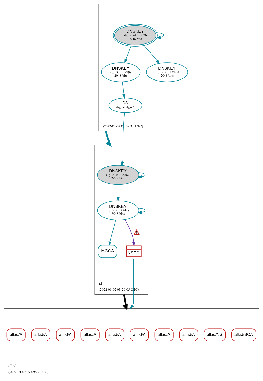 DNSSEC authentication graph