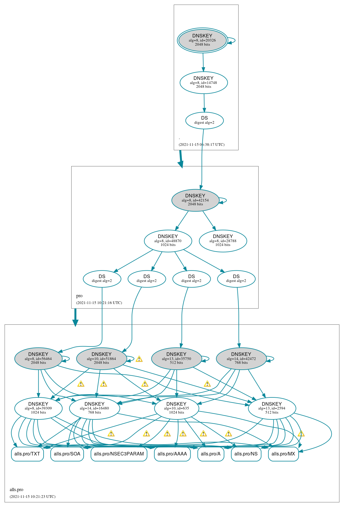 DNSSEC authentication graph