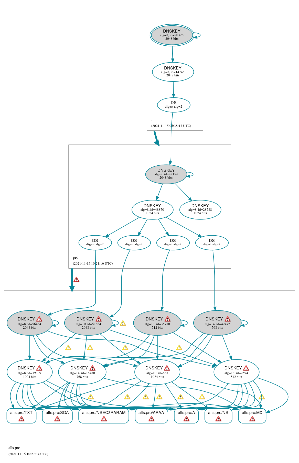 DNSSEC authentication graph