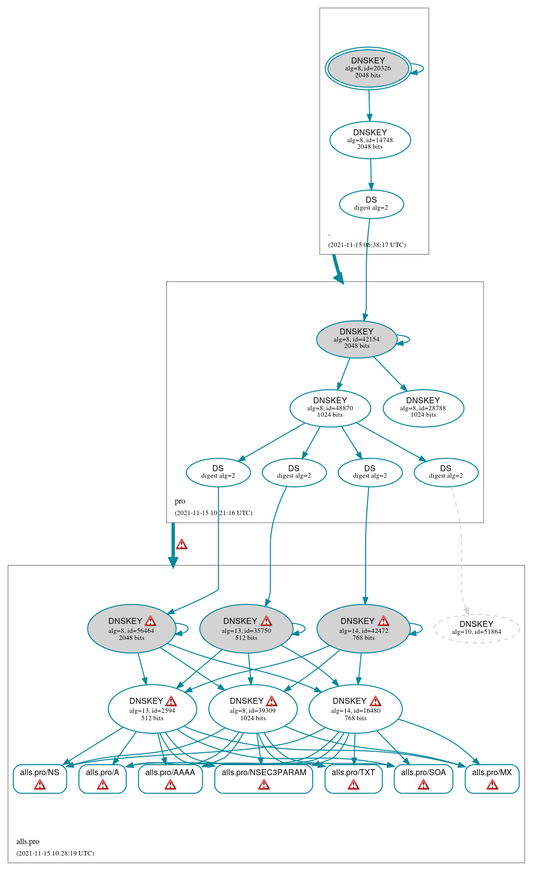 DNSSEC authentication graph