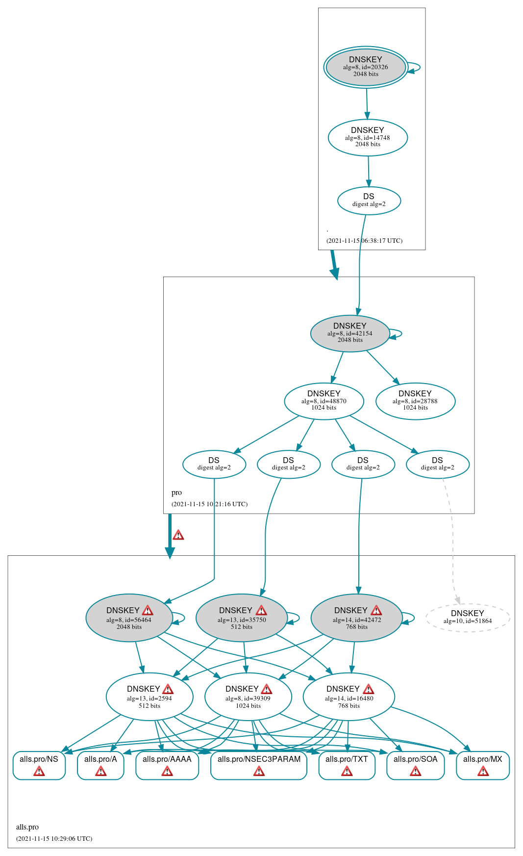 DNSSEC authentication graph