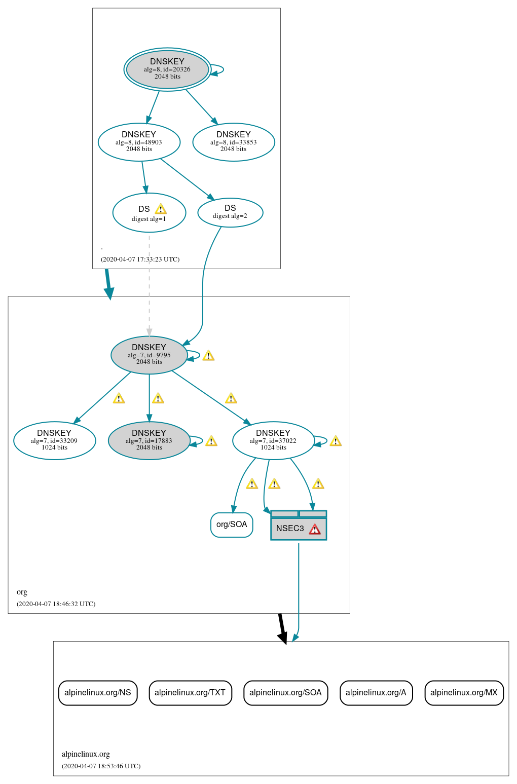 DNSSEC authentication graph