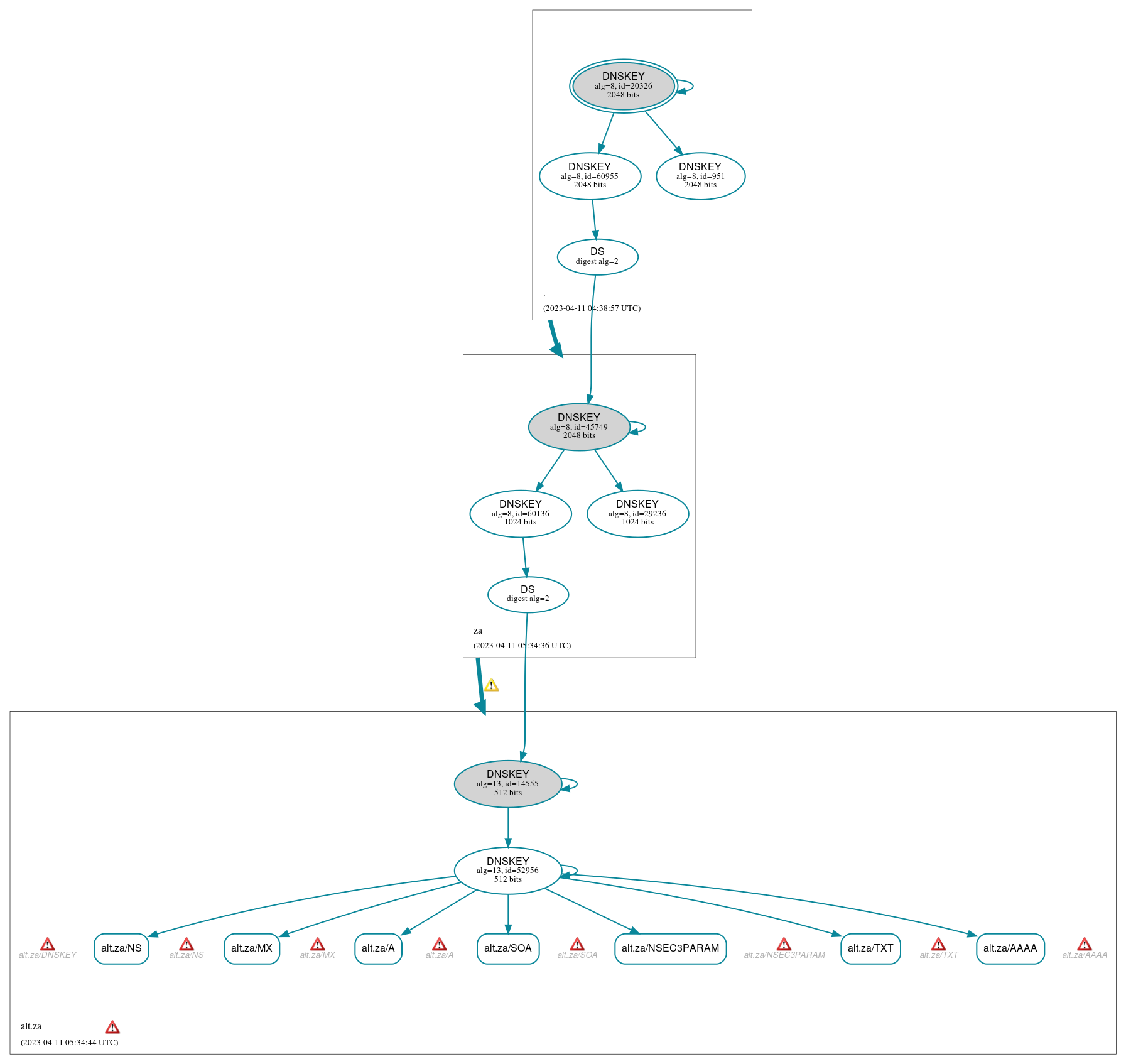 DNSSEC authentication graph