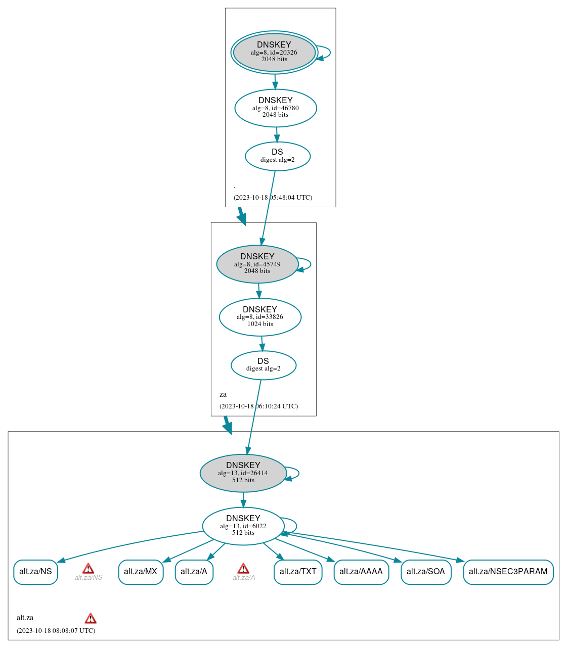 DNSSEC authentication graph