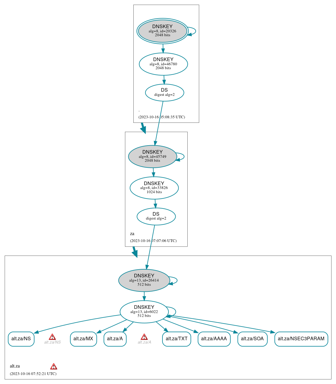 DNSSEC authentication graph