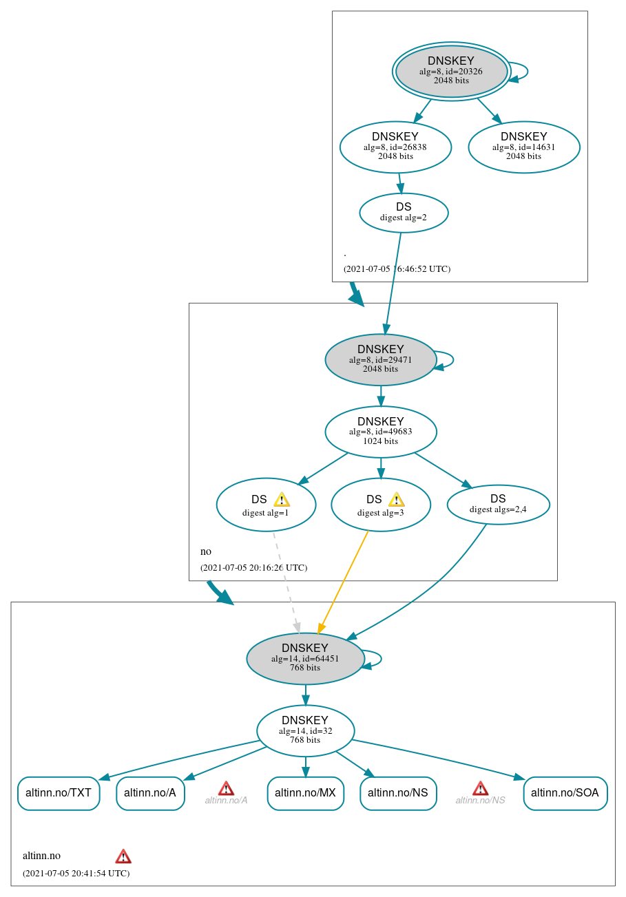 DNSSEC authentication graph