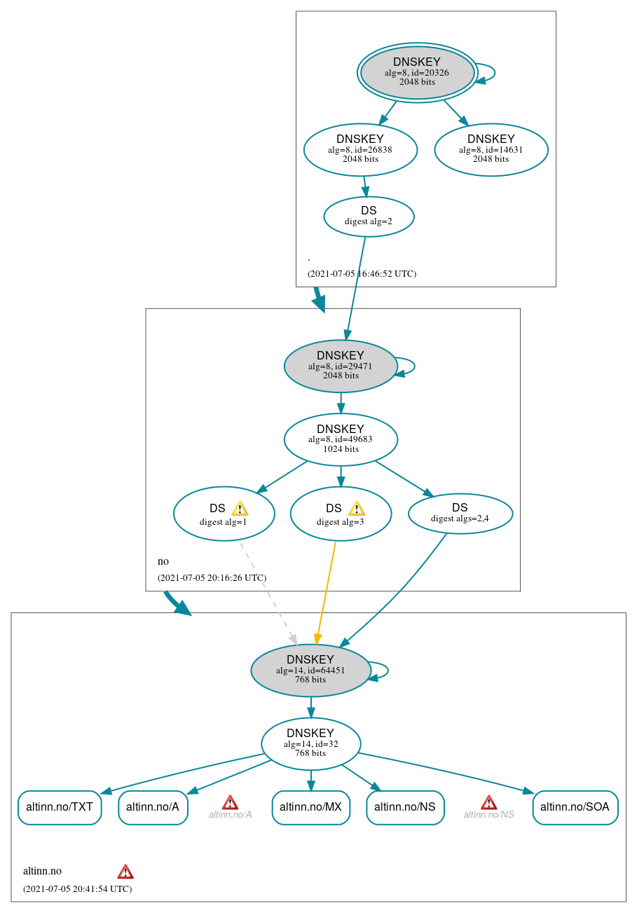 DNSSEC authentication graph