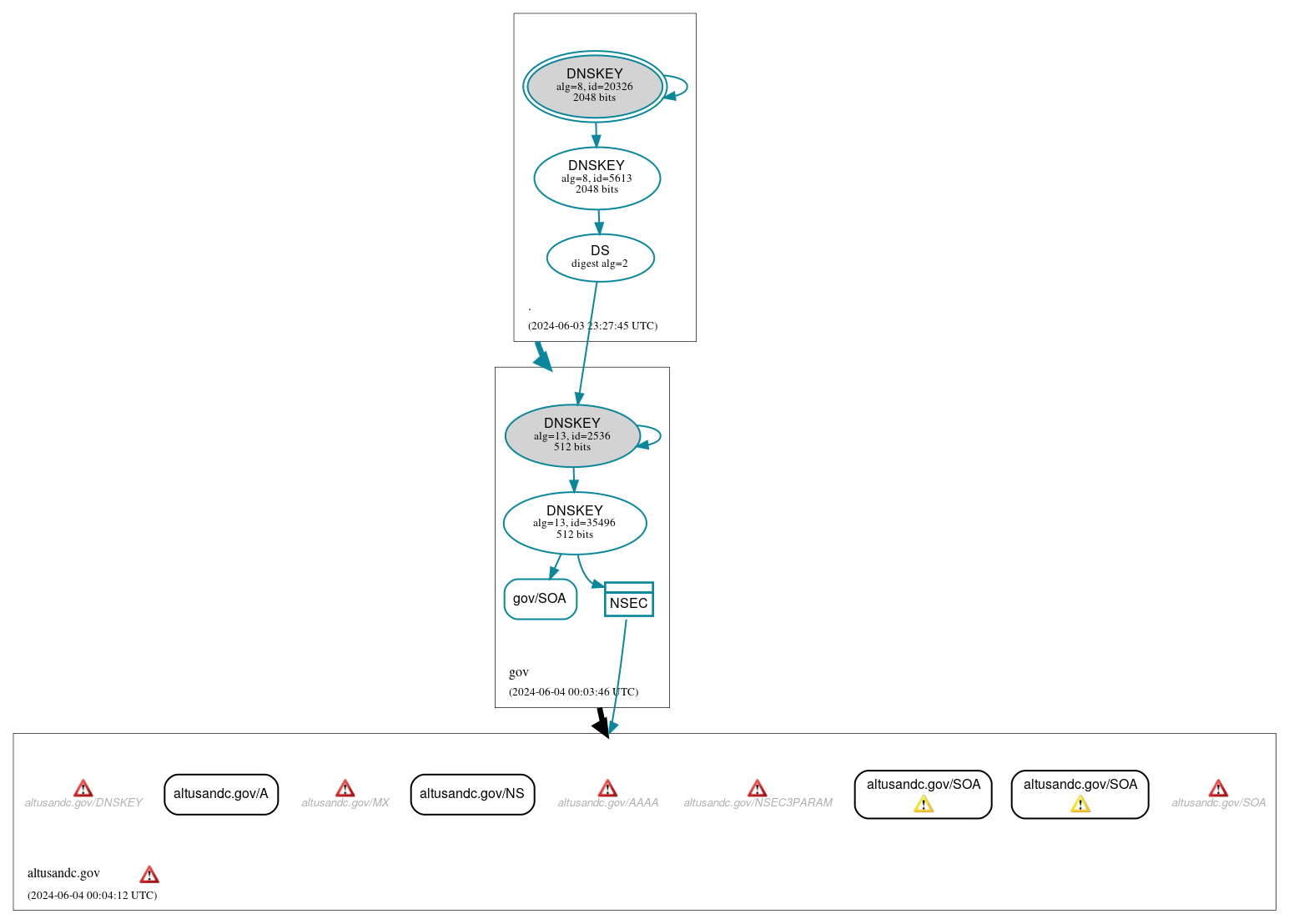 DNSSEC authentication graph