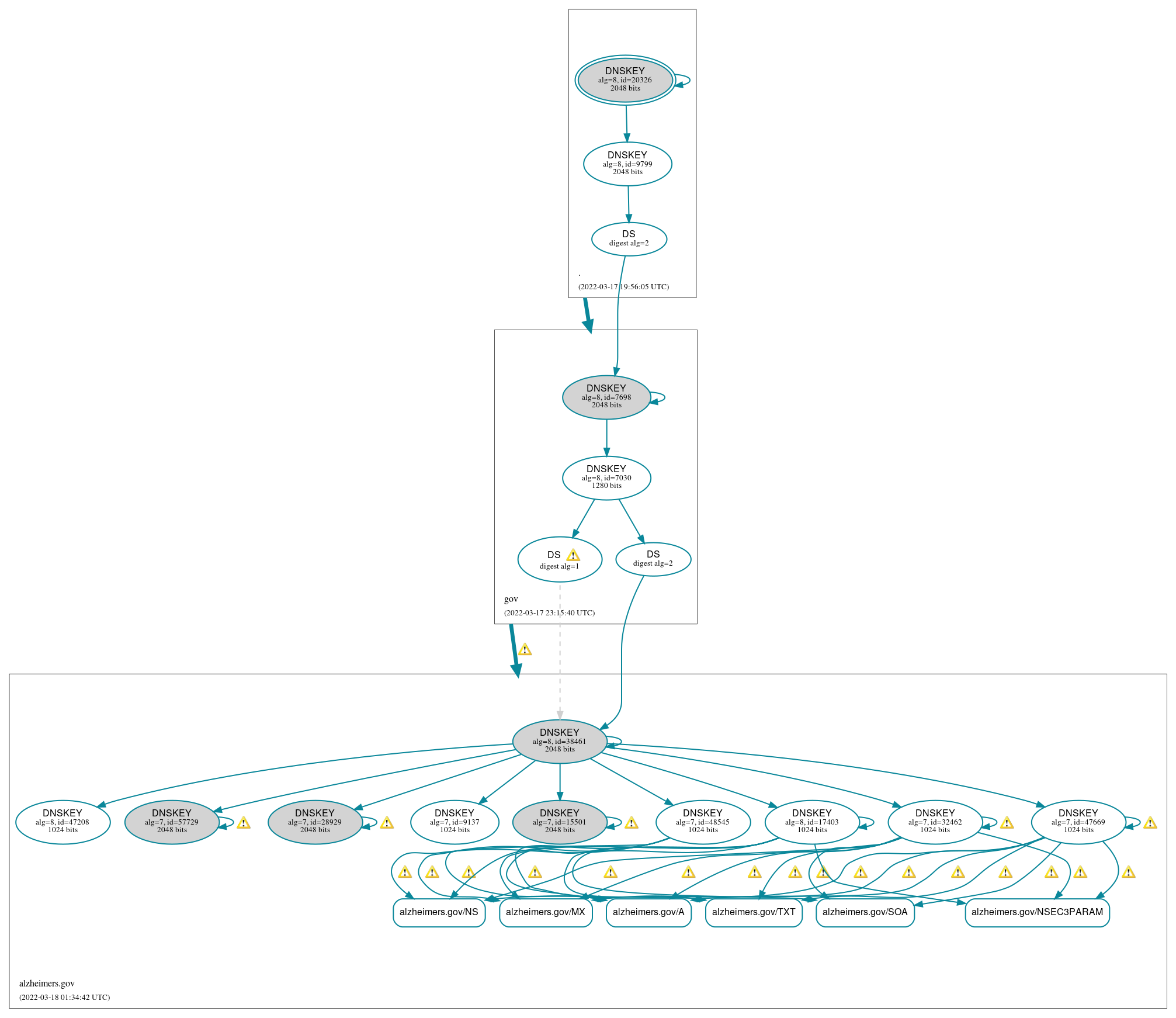 DNSSEC authentication graph