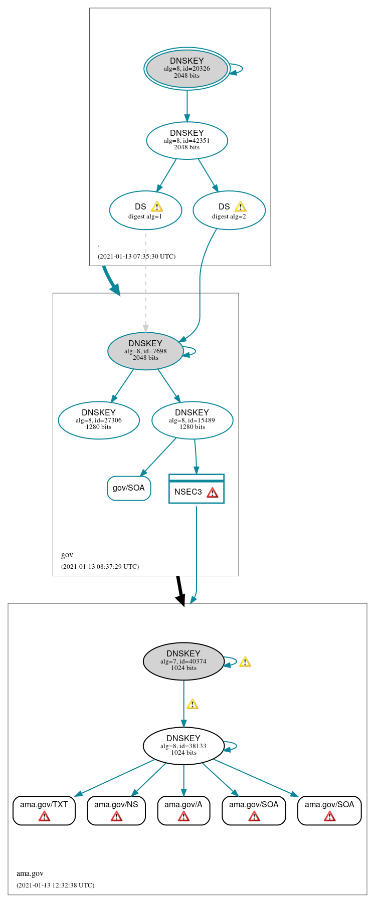 DNSSEC authentication graph