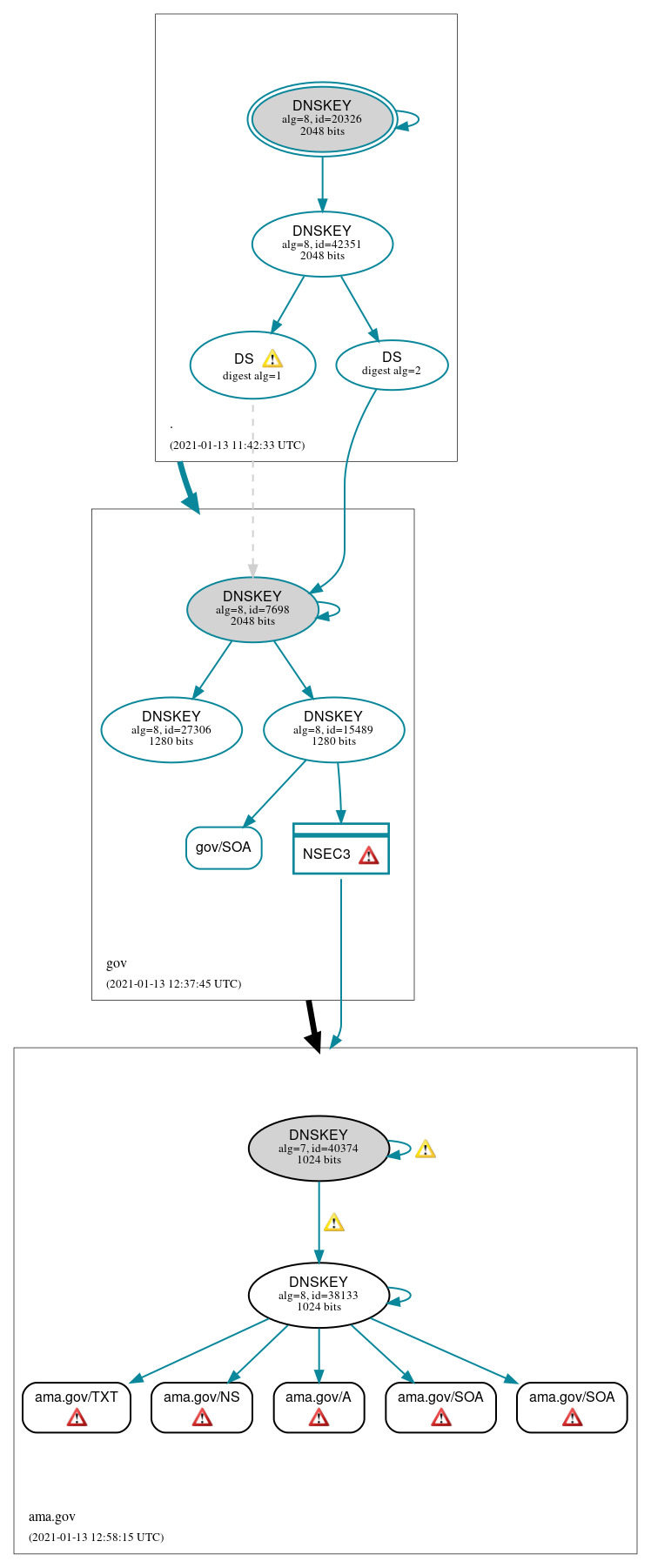 DNSSEC authentication graph