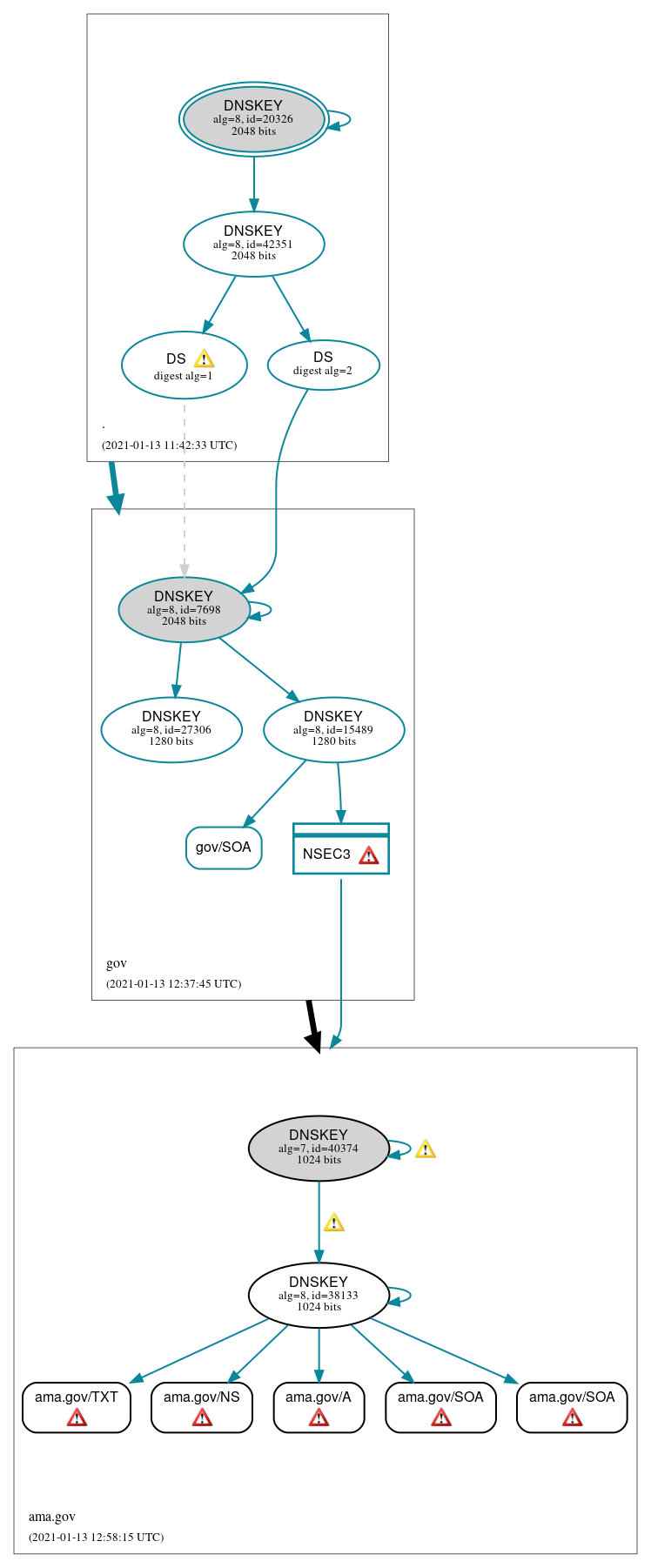 DNSSEC authentication graph