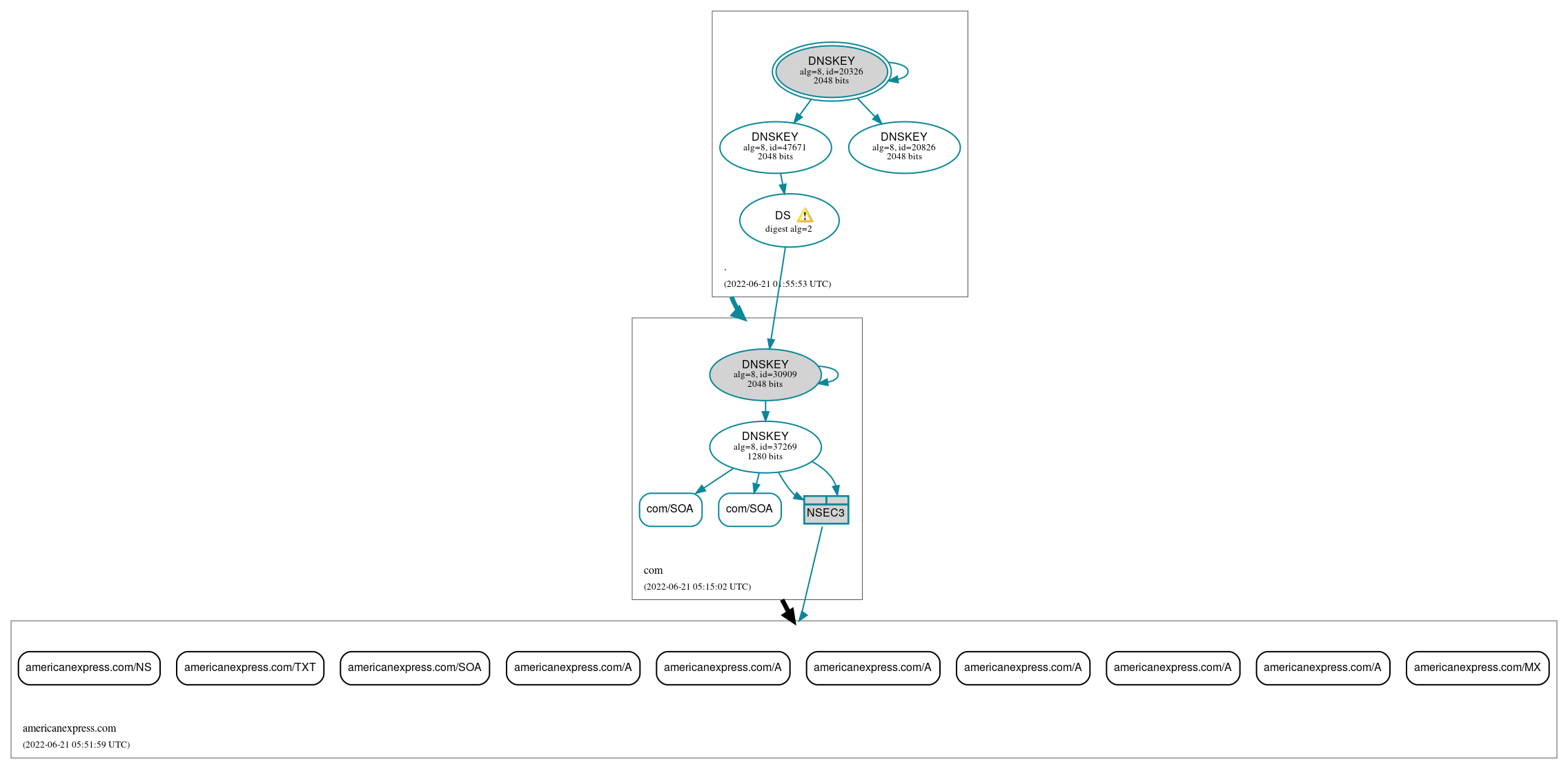 DNSSEC authentication graph