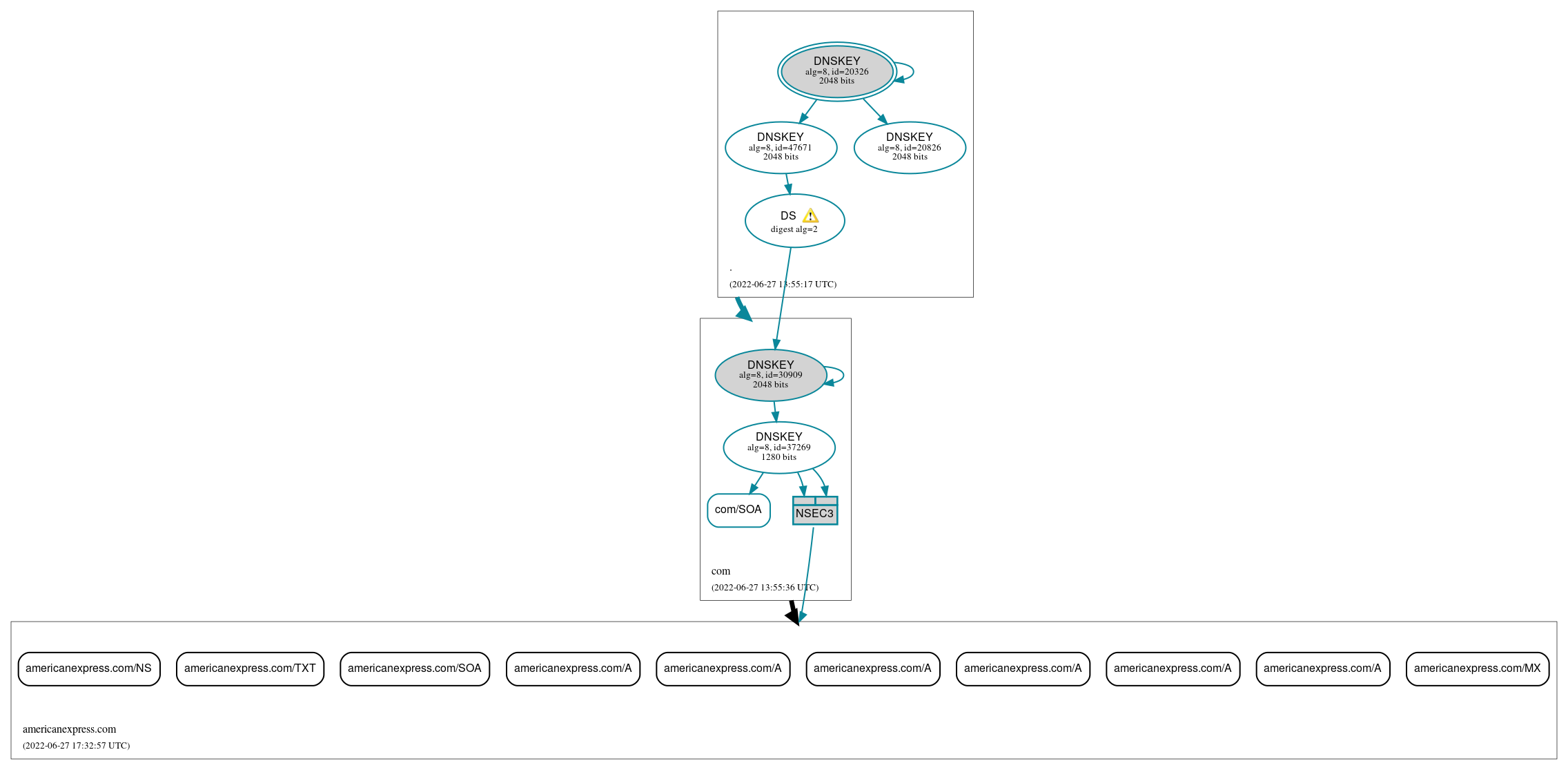 DNSSEC authentication graph